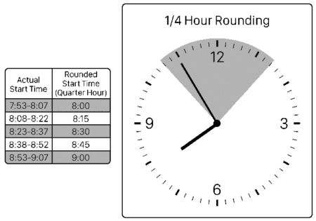 What is Quarter Hour Rounding? - Commeg Systems, Inc